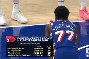 3场75分！埃奇库姆打破艾弗森纪录 队史前三场比赛得分第二多！