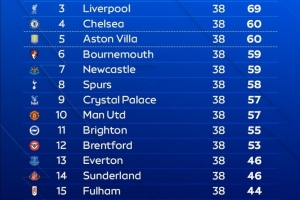 OPTA预测英超最终排名：阿森纳80分夺冠，曼城红军69分，曼联第10