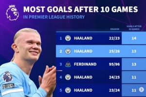英超前10轮进球榜：前五哈兰德占四席，22-23赛季14球历史最多