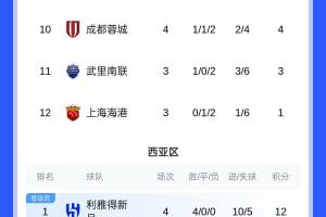 亚冠积分榜：蓉城4轮积4分暂列第10，广岛三箭登顶，海港稍后出战