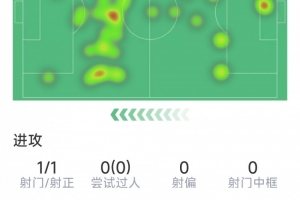 居莱尔本场数据：1次射门，2次解围，1次抢断，7对抗4成功